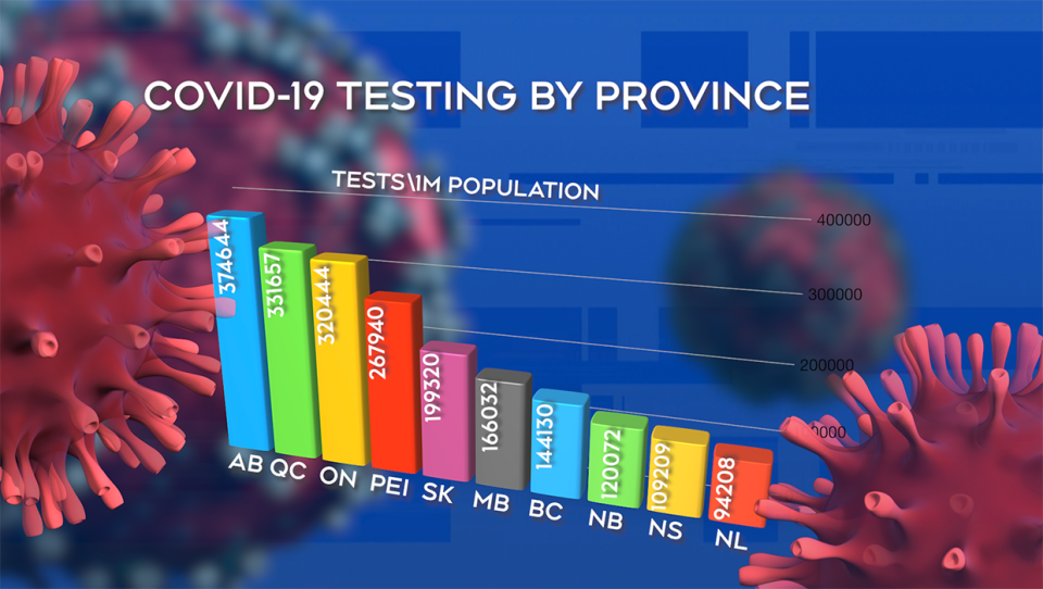 Testing by Province