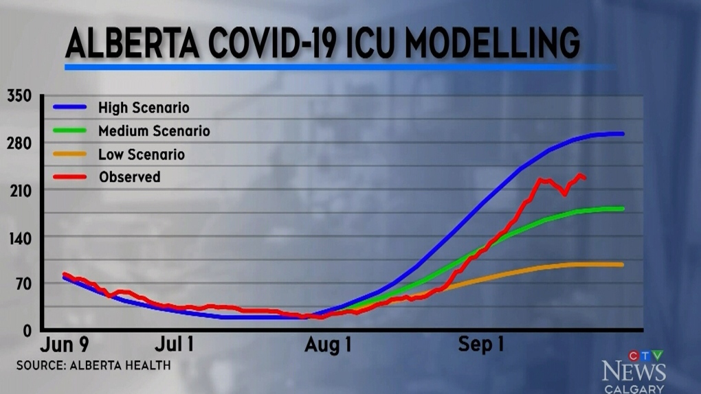 Alberta COVID curve easing a bit