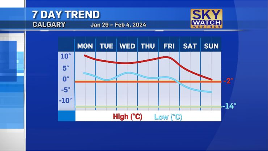 Calgary weather: Warm start to Monday | CTV News