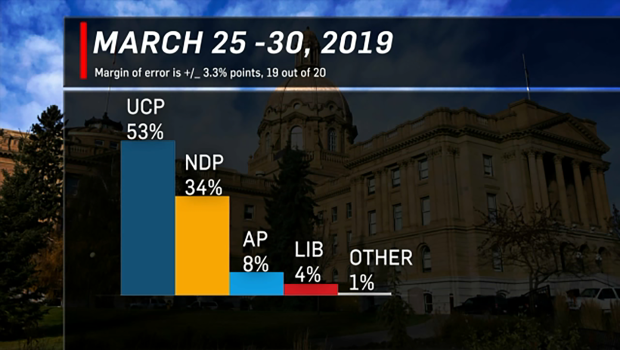 Poll, Alberta, election