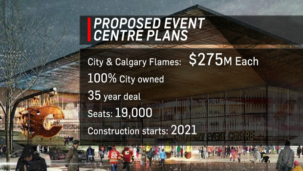 Flames will no longer pursue new arena in Calgary - Last Word On