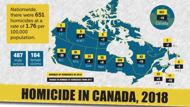 Statistics Canada homicide rate 2018