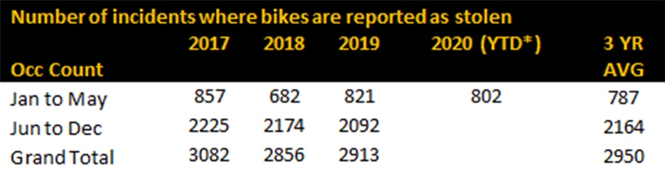 Calgary, CPS, bike theft numbers