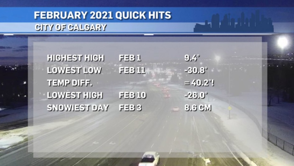 Calgary, February, 2021, weather