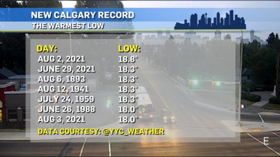 Calgary weather daily lows record