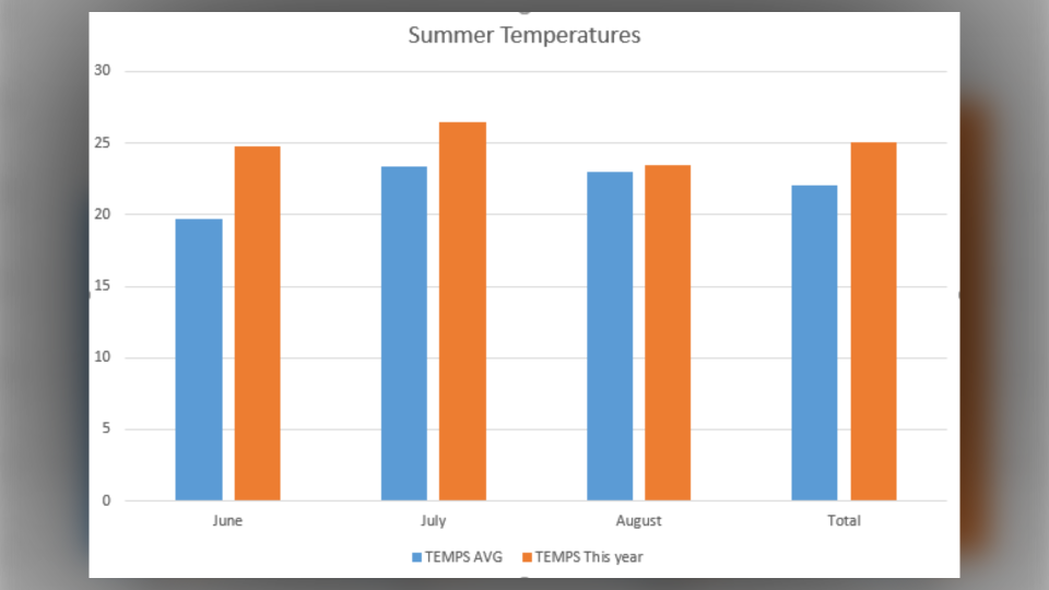 summer temperatures, Alberta