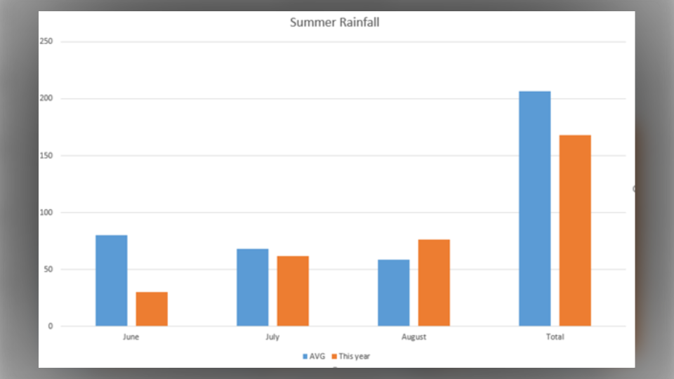 summer rainfall, Alberta, 2021