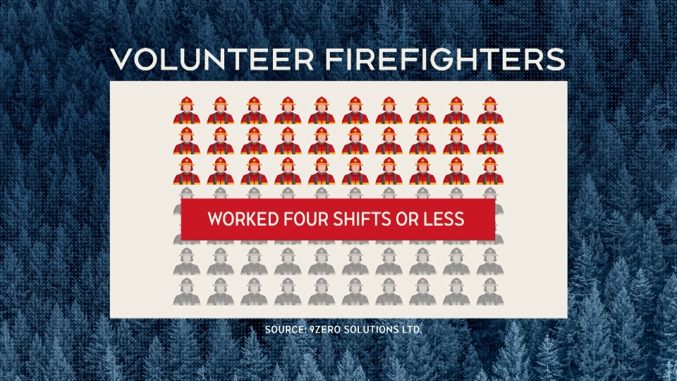 Volunteer firefighter stats from Yellowhead County